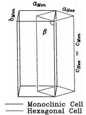 Schematic diagram of six-direction monoclinic phase transition of lithium cobalt oxide